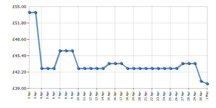 Cheapest price history chart for the Lego Disney 100 43217 Up House