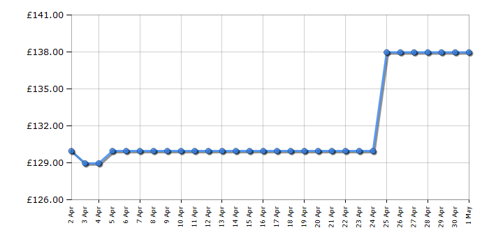 Cheapest price history chart for the Lego Disney 43172 Elsa's Magical Ice Palace