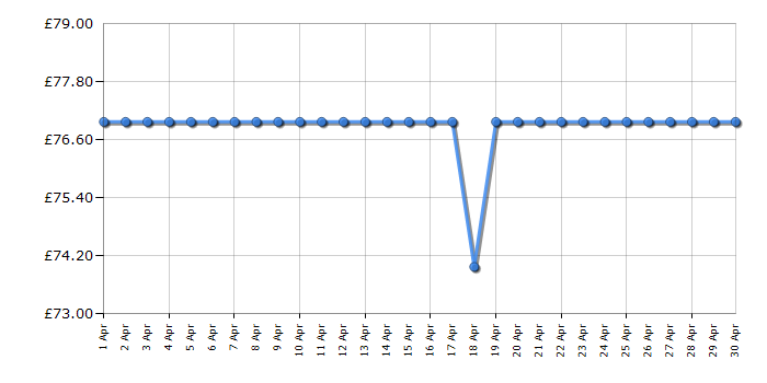 Cheapest price history chart for the Lego Disney 43230 Walt Disney Tribute Camera