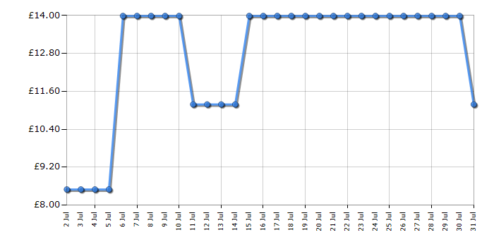 Cheapest price history chart for the Lego Disney 43243 Simba The Lion King Cub