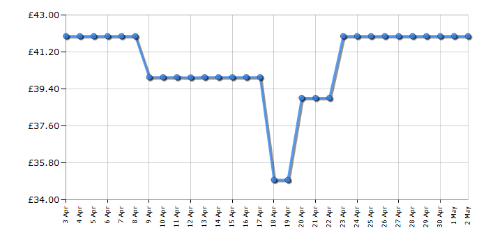Cheapest price history chart for the Lego Disney 43249 Stitch