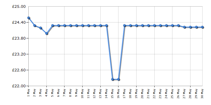 Cheapest price history chart for the Lego Disney 43253 Advent Calendar 2024
