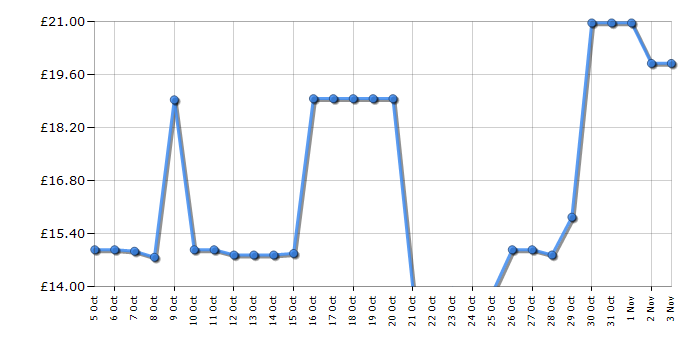 Cheapest price history chart for the Lego Disney 43271 Lucky & Penny 101 Dalmatians Puppies