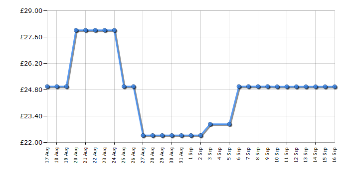 Cheapest price history chart for the Lego Disney 43272 Heihei
