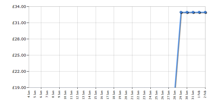 Cheapest price history chart for the Lego Disney Frozen II 41165 Anna's Canoe Expedition