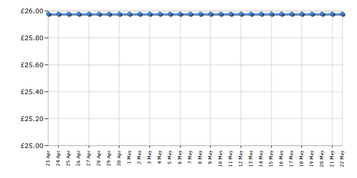 Cheapest price history chart for the Lego Disney Frozen II 41166 Elsa's Wagon Adventure