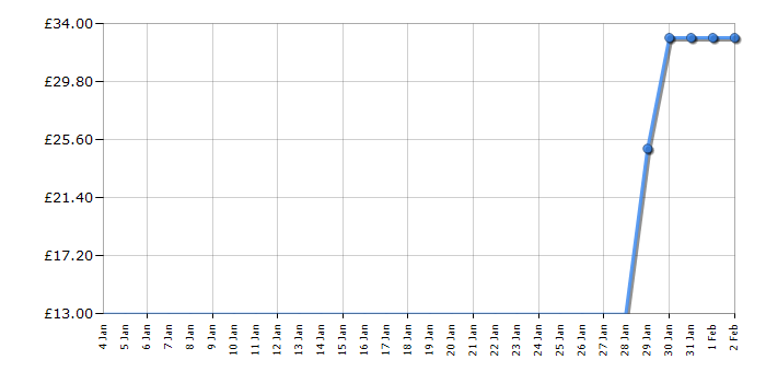 Cheapest price history chart for the Lego Disney Frozen II 41169 Olaf