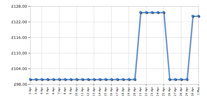 Cheapest price history chart for the Lego Disney Princess 41068 Arendelle Castle Celebration