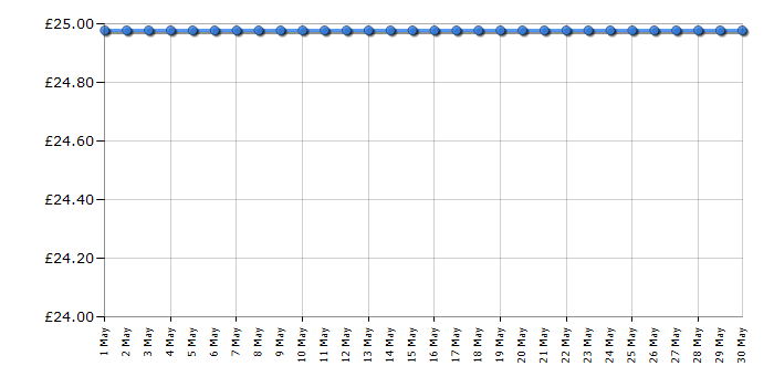 Cheapest price history chart for the Lego Disney Princess 43191 Ariel's Celebration Boat