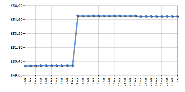 Cheapest price history chart for the Lego Disney Princess 43202 The Madrigal House Building