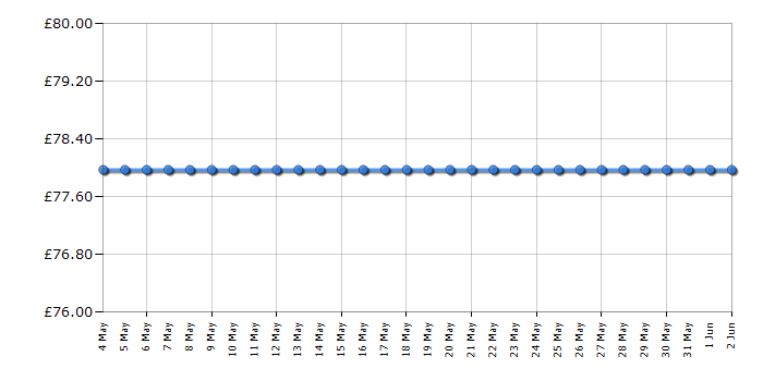 Cheapest price history chart for the Lego Disney Princess 43205 Ultimate Adventure Castle