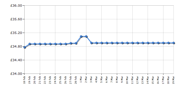 Cheapest price history chart for the Lego Dots 41905 Rainbow Jewellery Stand