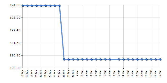 Cheapest price history chart for the Lego Dots 41926 Creative Party Kit
