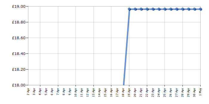 Cheapest price history chart for the Lego Dots 41936 Pencil Holder