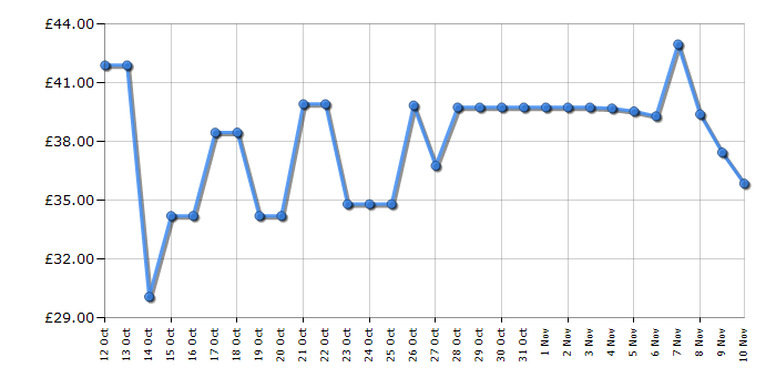Cheapest price history chart for the Lego Dreamzzz 71456 Mrs Castillo's Turtle Van