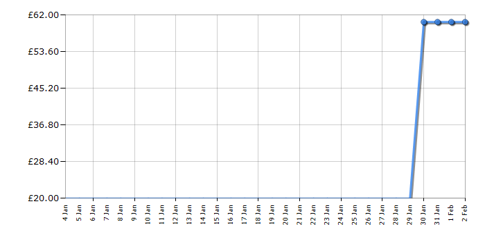 Cheapest price history chart for the Lego Duplo 10513 Never Land Hideout