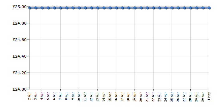 Cheapest price history chart for the Lego Duplo 10822 Sofia the First Magical Carriage