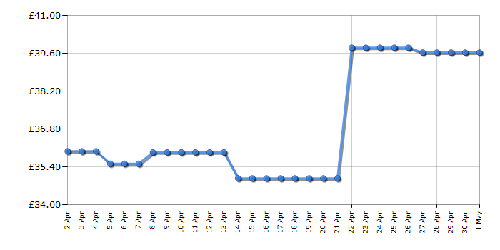 Cheapest price history chart for the Lego Duplo 10847 Number Train