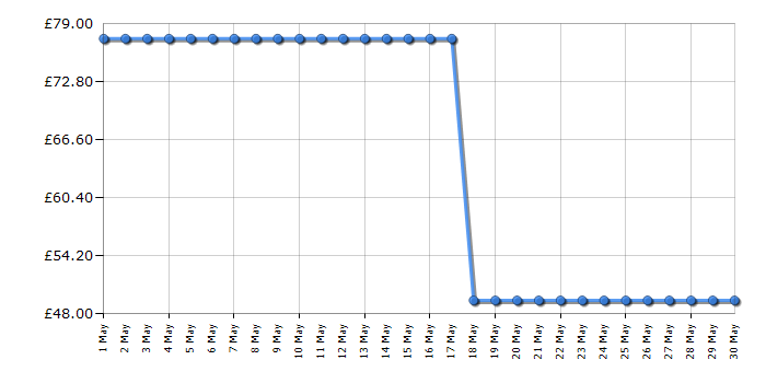 Cheapest price history chart for the Lego Duplo 10871 Airport