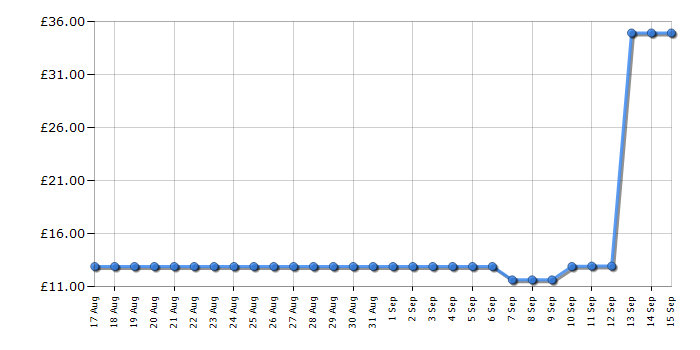 Cheapest price history chart for the Lego Duplo 10928 Bakery