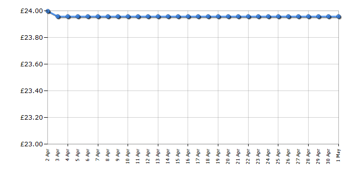 Cheapest price history chart for the Lego Duplo 10941 Mickey & Minnie Birthday Train