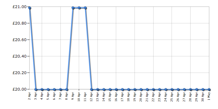 Cheapest price history chart for the Lego Duplo 10969 Fire Engine