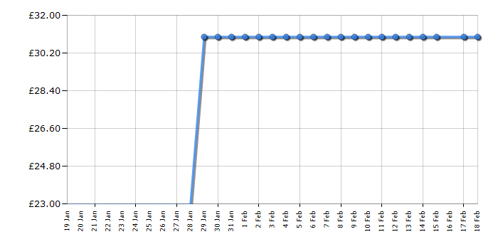 Cheapest price history chart for the Lego Duplo 10976 Santa's Gingerbread House