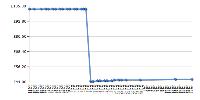 Cheapest price history chart for the Lego Duplo 6138 My First Fire Station