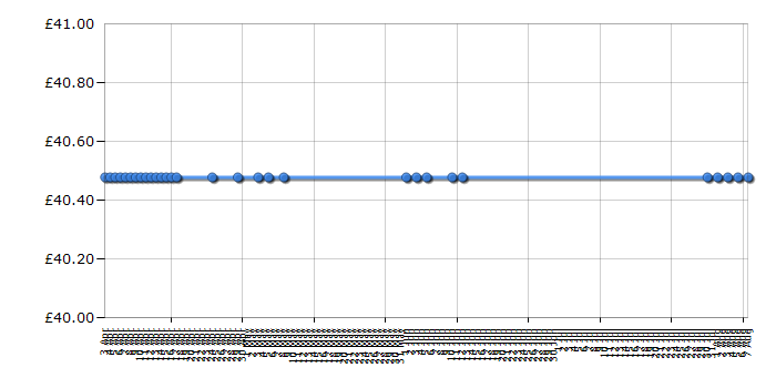 Cheapest price history chart for the Lego Duplo 6156 Photo Safari