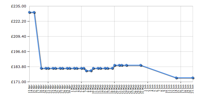 Cheapest price history chart for the Lego Duplo 6168 Fire Station