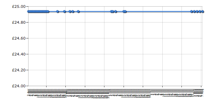 Cheapest price history chart for the Lego Duplo 6785 Creative Cakes