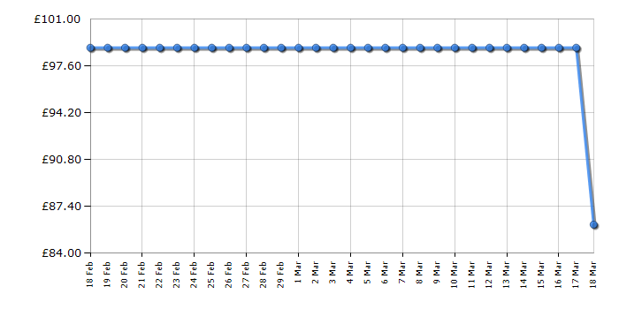 Cheapest price history chart for the Lego Elves 41077 Aira's Pegasus Sleigh
