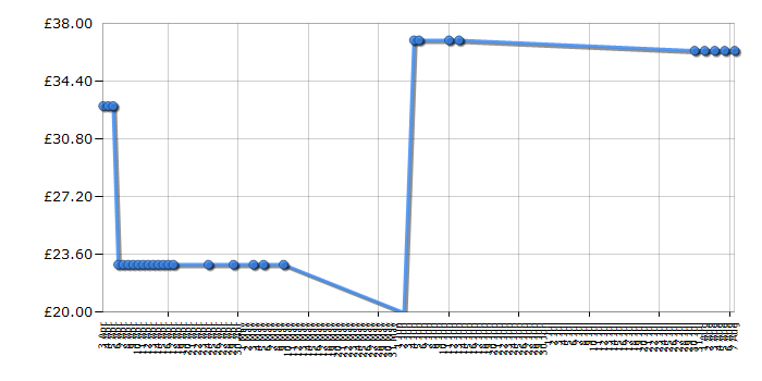 Cheapest price history chart for the Lego Friends 3063 Heartlake Flying Club