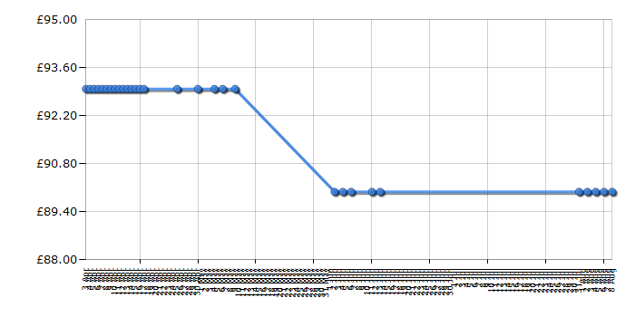 Cheapest price history chart for the Lego Friends 3185 Summer Riding Camp