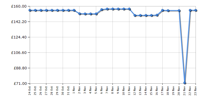 Cheapest price history chart for the Lego Friends 3315 Olivia's House