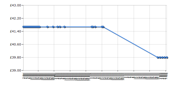 Cheapest price history chart for the Lego Friends 41007 Heartlake Pet Salon