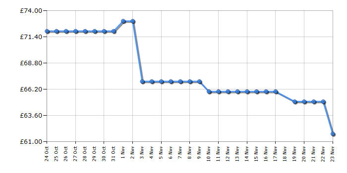 Cheapest price history chart for the Lego Friends 41008 Heartlake City Pool