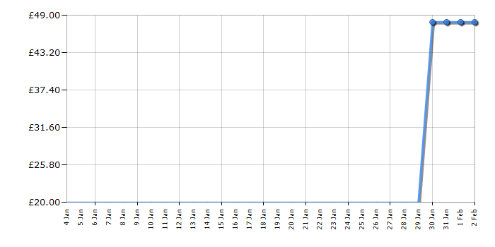 Cheapest price history chart for the Lego Friends 41016 Advent Calendar