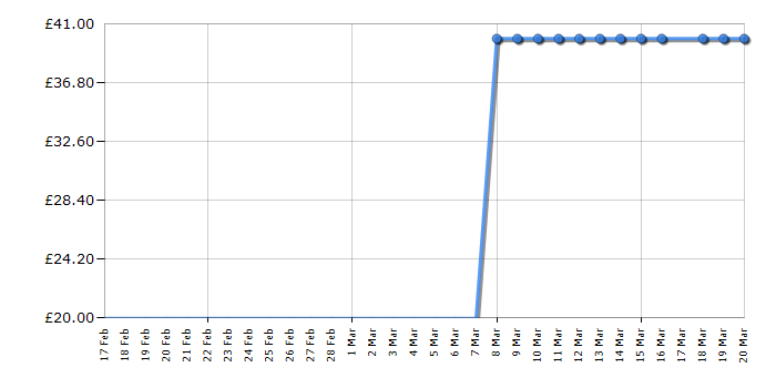 Cheapest price history chart for the Lego Friends 41056 Heartlake News Van