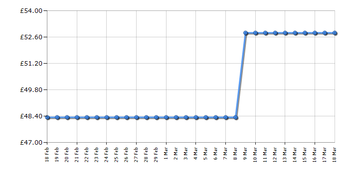 Cheapest price history chart for the Lego Friends 41102 Advent Calendar