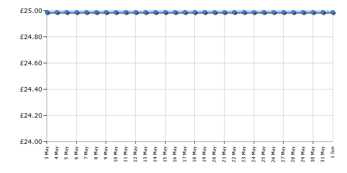 Cheapest price history chart for the Lego Friends 41129 Amusement Park Hot Dog Van