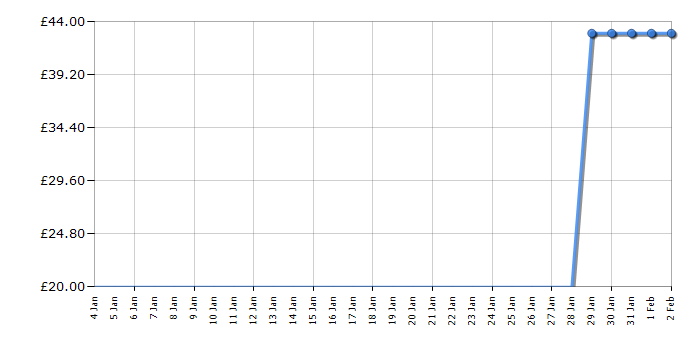 Cheapest price history chart for the Lego Friends 41332 Emma’s Art Stand