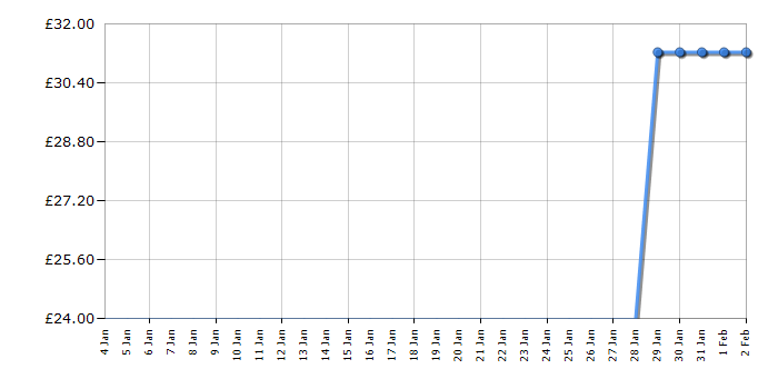 Cheapest price history chart for the Lego Friends 41337 Underwater Loop