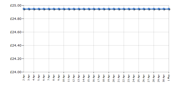 Cheapest price history chart for the Lego Friends 41346 Friendship Box