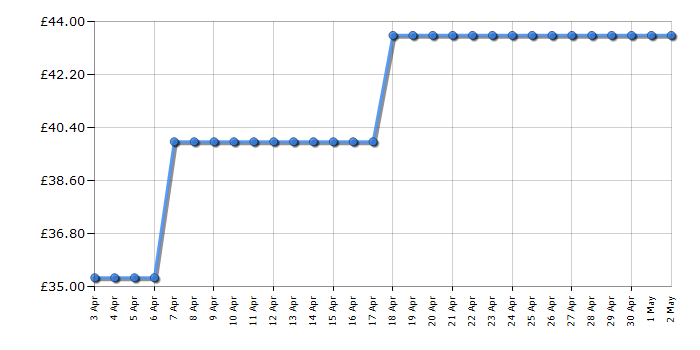 Cheapest price history chart for the Lego Friends 41351 Creative Tuning Shop