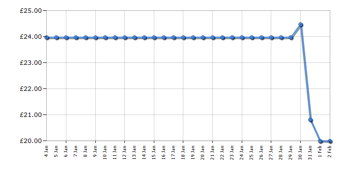 Cheapest price history chart for the Lego Friends 41353 Advent Calendar