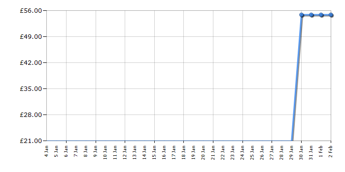 Cheapest price history chart for the Lego Friends 41365 Emma's Art Studio