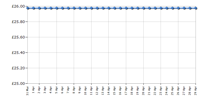 Cheapest price history chart for the Lego Friends 41372 Stephanie's Gymnastics Show