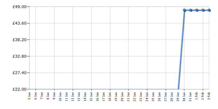 Cheapest price history chart for the Lego Friends 41382 Advent Calendar
