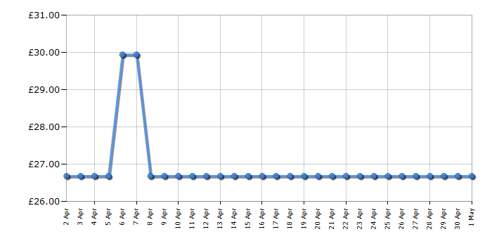 Cheapest price history chart for the Lego Friends 41383 Olivia's Hamster Playground